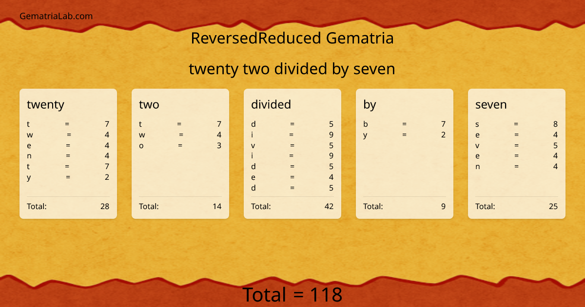 twenty two divided by seven in reversedReduced Gematria